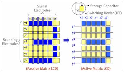 passive-matrix vs. active-matrix driving of lcd monitors