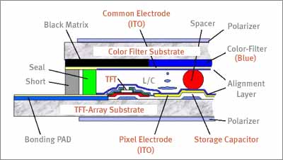 vertical structure of a color TFT LCD panel