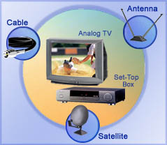 what do i need to see DTV?