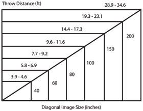 Boxlight CP718E Portable Multipurpose LCD Projector Throw Chart