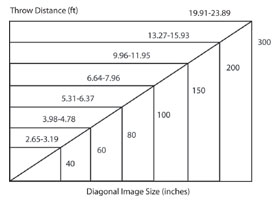 Boxlight CP755EW LCD Projector Throw Distance Chart