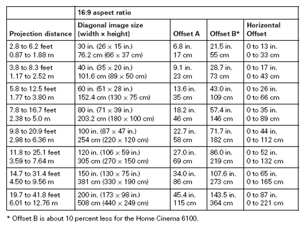 Epson Projector Throw Chart