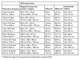 Epson Powerlite Home Cinema 6500UB LCD Projector Throw Chart