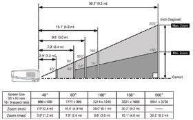 Sanyo PLV-Z60 Home Theater LCD Projector Throw Chart