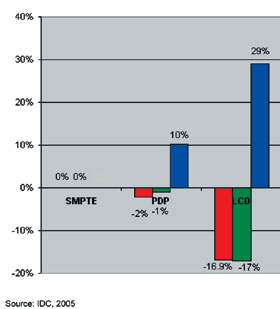LCD Versus Plasma Color Accuracy Chart