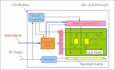 block diagram showing the driving of an LCD panel