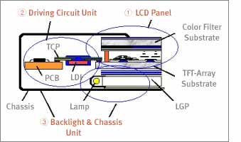 Structure of a color TFT LCD Panel